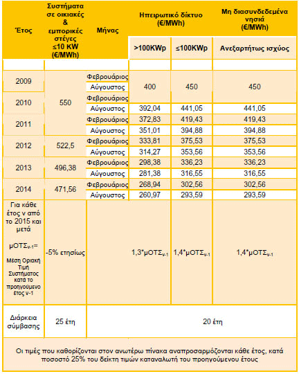 prices